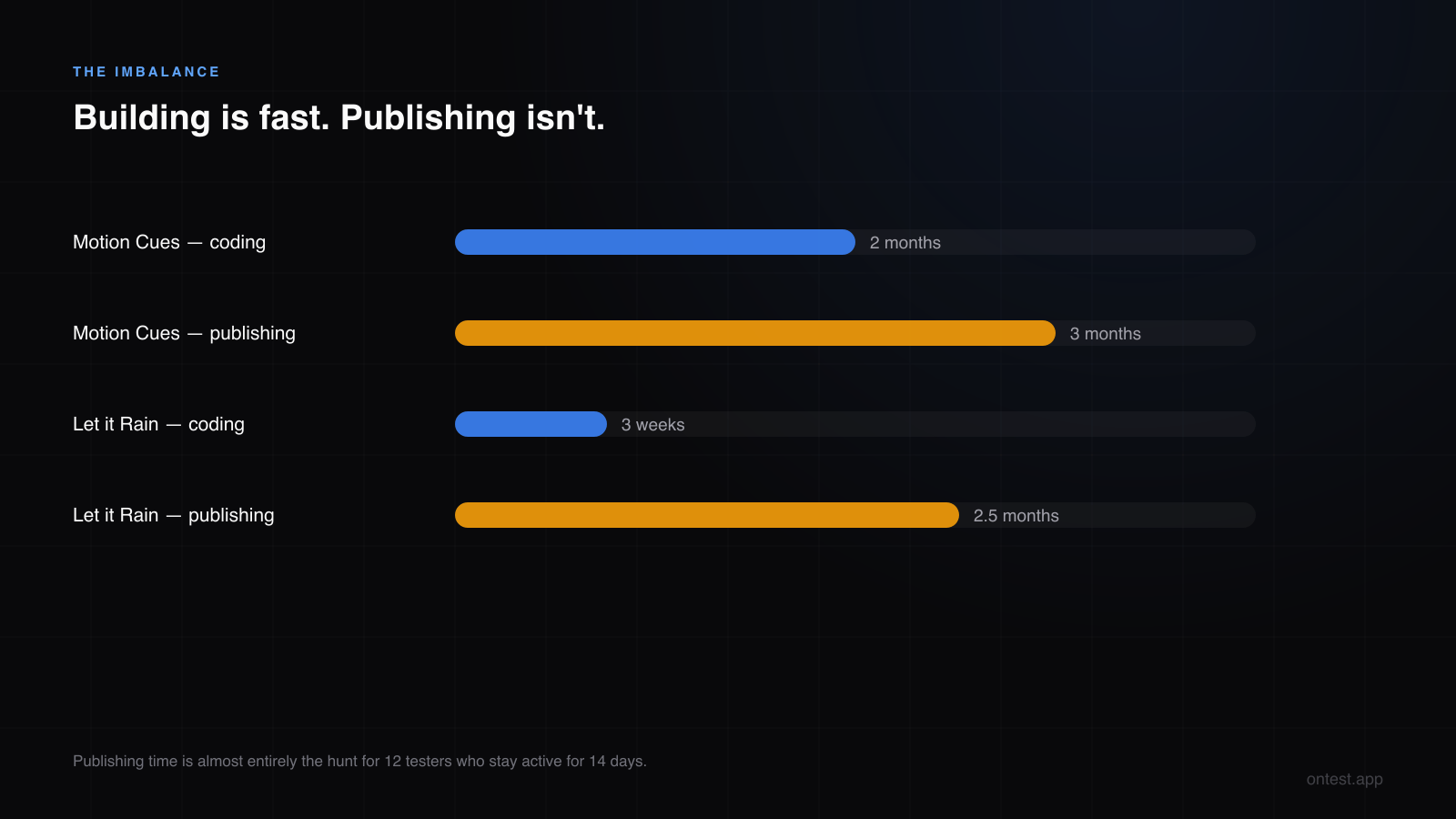 Android app coding time vs publishing time: one month to build, three months to publish — twice in a row