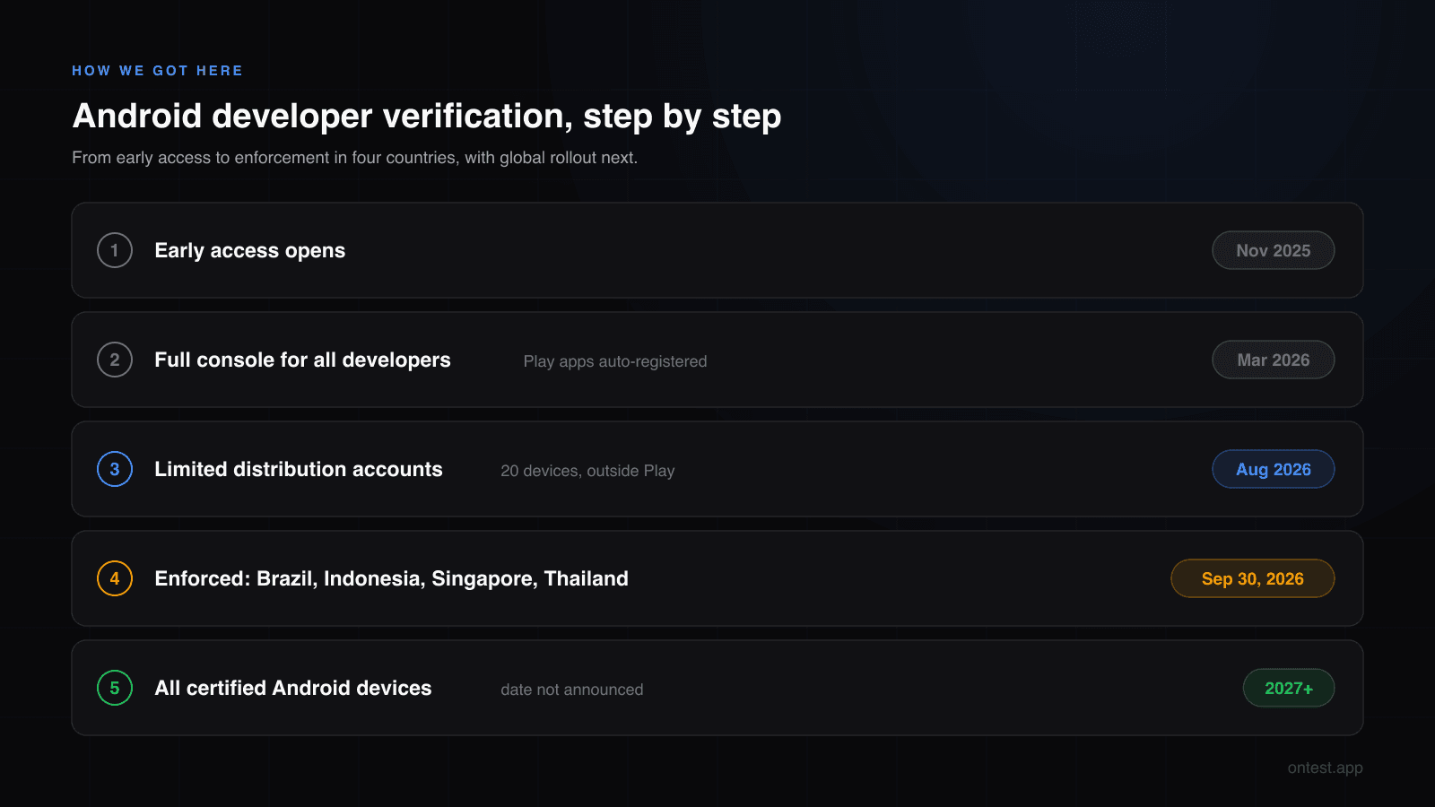 Android developer verification timeline: early access in November 2025, full console in March 2026, limited distribution accounts in August 2026, enforcement in four countries on September 30, 2026, global rollout from 2027