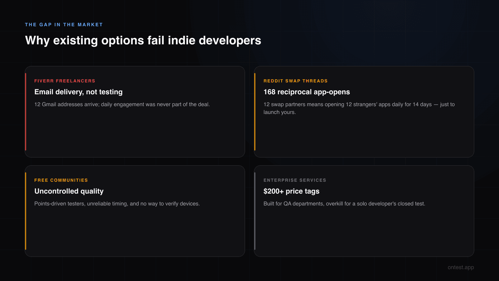 The gap in closed testing solutions for indie developers: Fiverr, Reddit swaps, free communities and enterprise services all fail differently