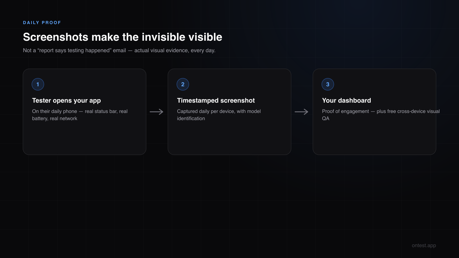 Daily screenshots as proof of tester engagement: tester opens the app, timestamped screenshot is captured, proof lands on your dashboard