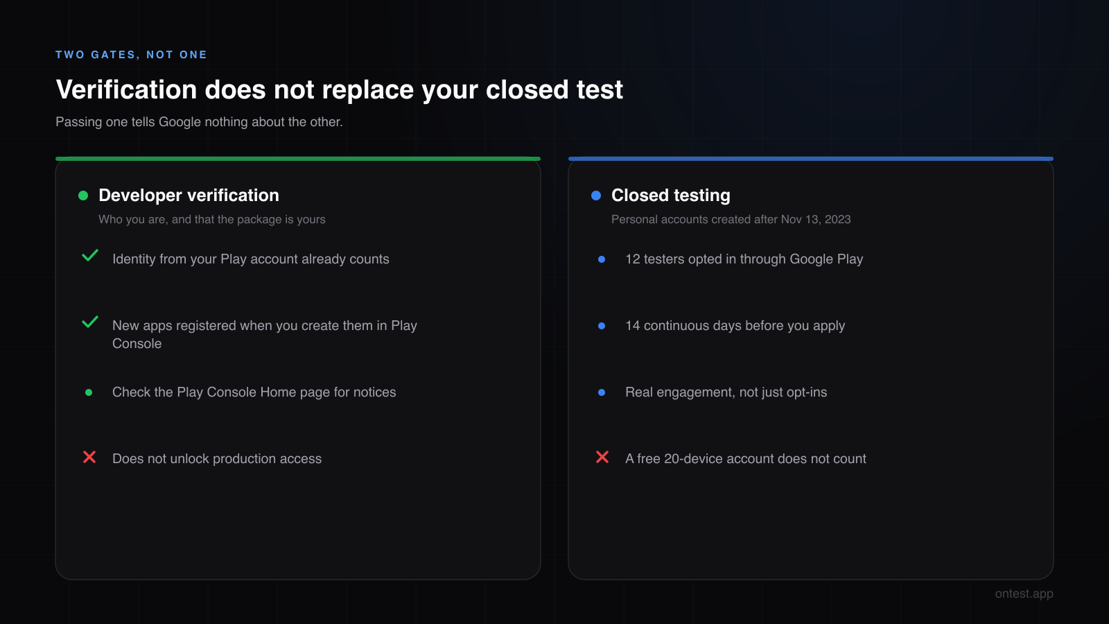 Two separate gates for new Google Play developers: developer verification checks identity and package ownership, closed testing checks that 12 testers used the app for 14 days
