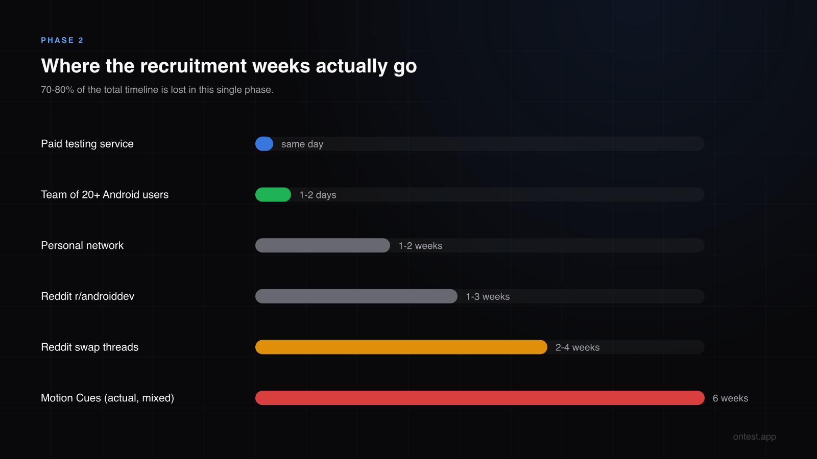 How long finding 12 testers takes by recruitment method — from same-day paid services to 6 weeks of mixed DIY channels