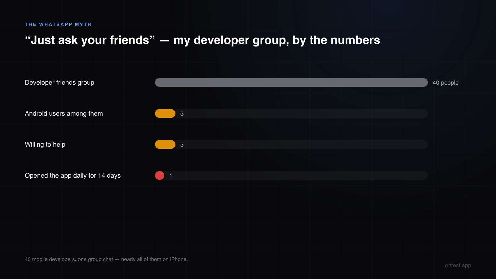 Finding Android testers through your personal network: 40 developer friends, 3 Android users, 1 daily tester