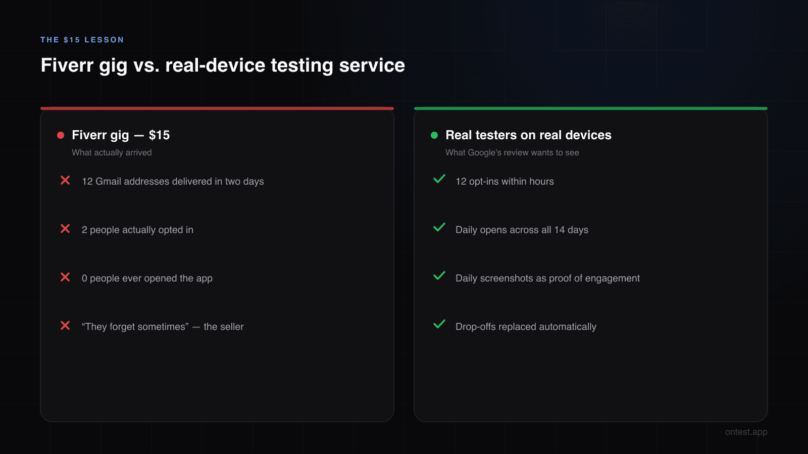 Fiverr testers vs real-device testing service: what a $15 gig delivers compared to real testers on real Android devices