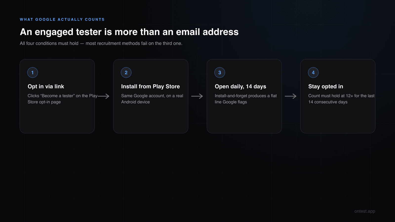 Google Play 12 testers requirement flow: opt in via link, install from the Play Store, open daily for 14 days, stay opted in continuously