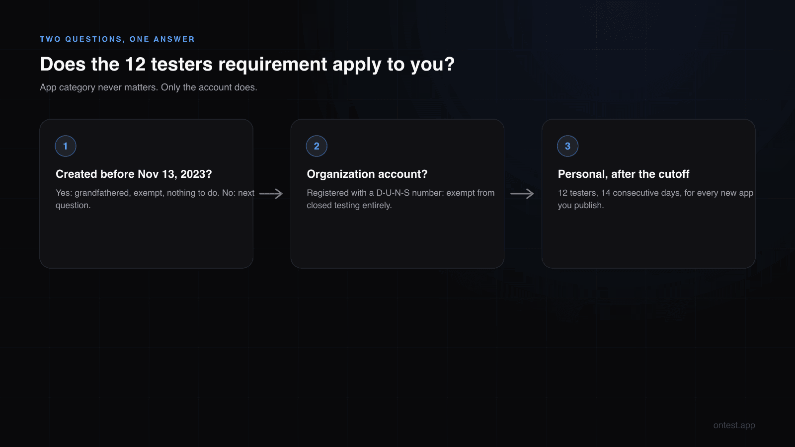 Decision flow for the Google Play 12 testers requirement: account creation date, personal vs organization, and what each outcome means