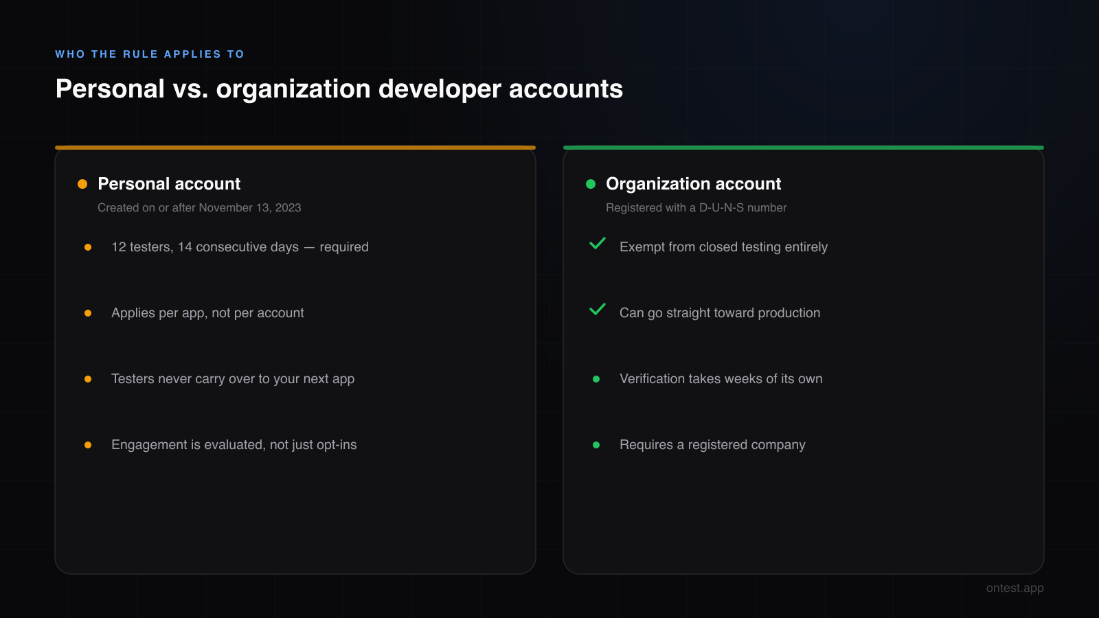 Google Play 12 testers rule: personal developer accounts created after November 13 2023 vs organization accounts with D-U-N-S number exemption