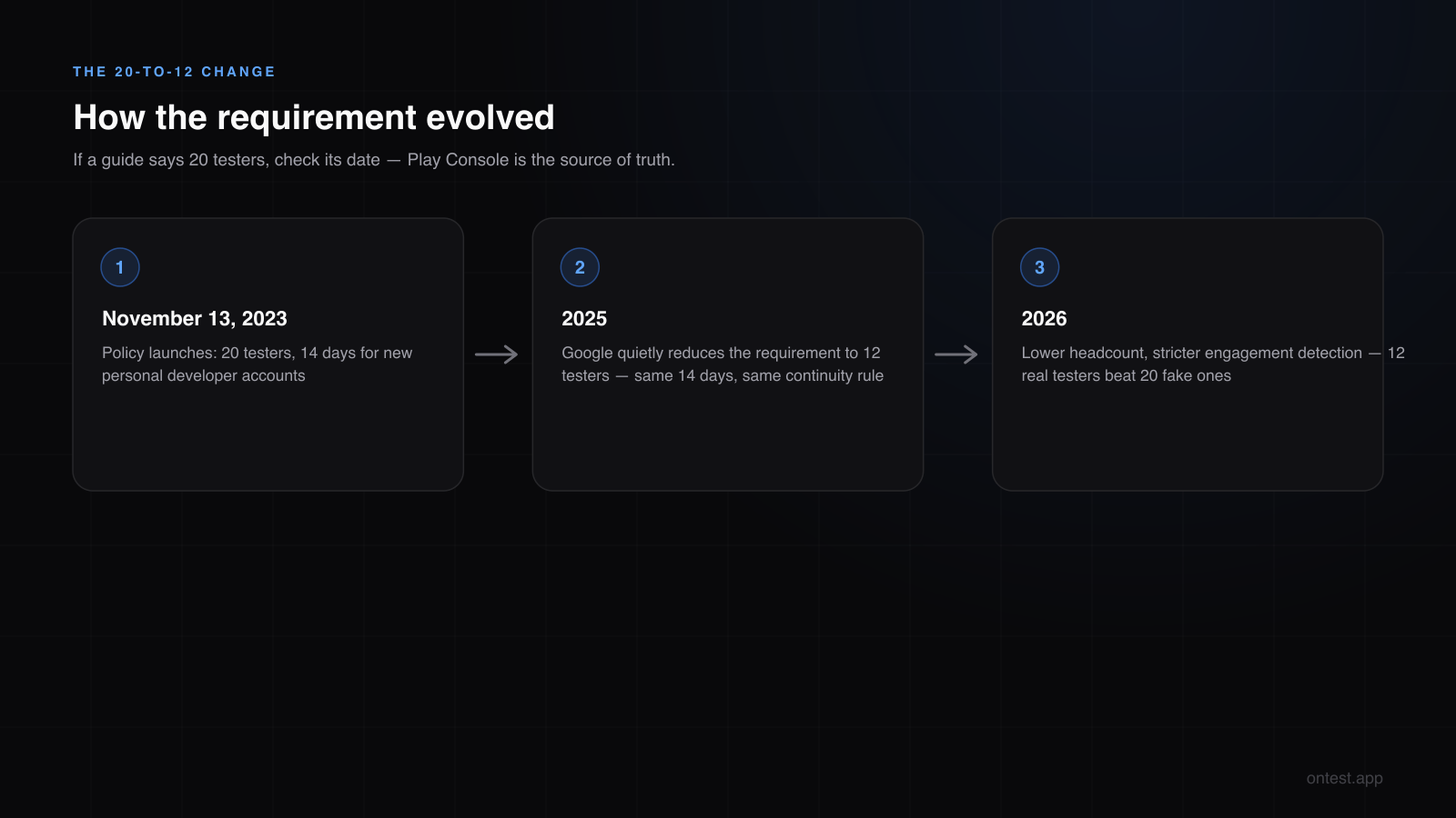 Timeline of Google Play's tester requirement: 20 testers in November 2023, reduced to 12 testers in 2025, stricter engagement detection in 2026