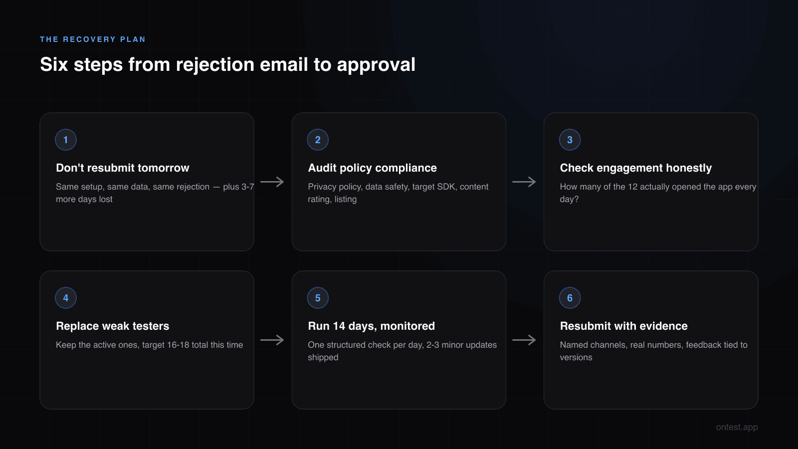 Google Play closed testing rejection recovery plan: six steps from the rejection email to approval