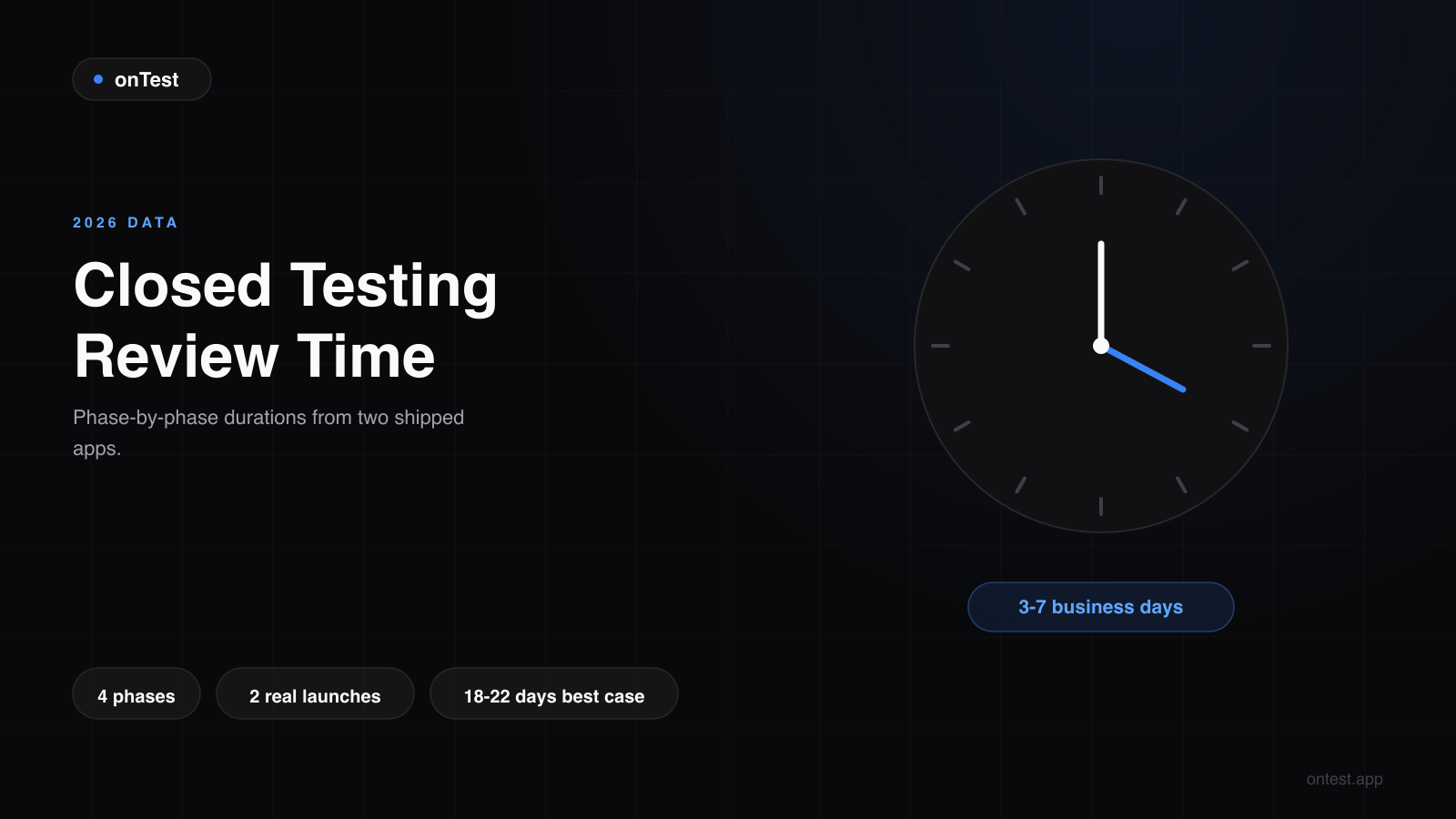 Google Play Closed Testing Review Time in 2026: How Long Does It Actually Take?
