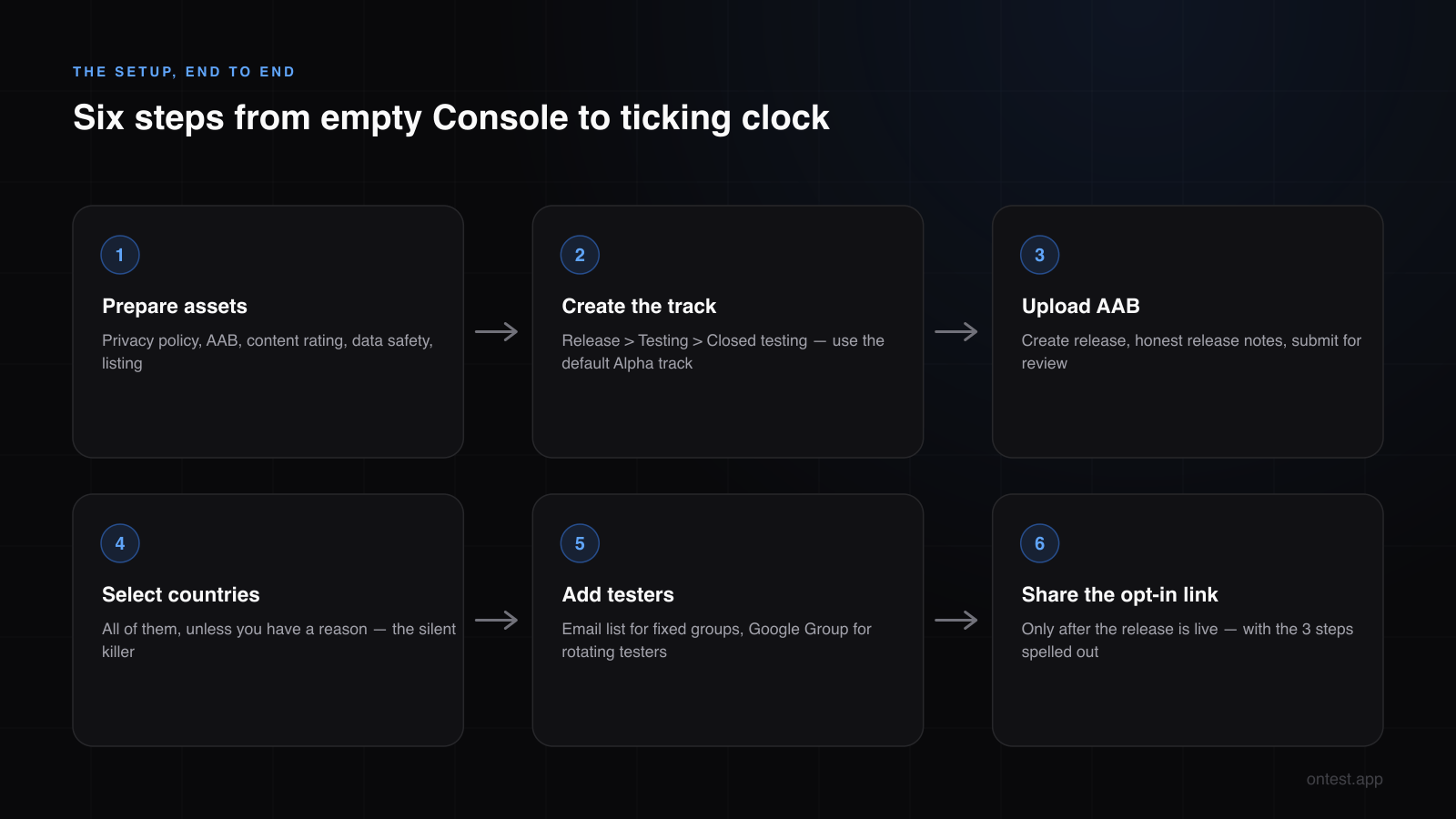 How to set up Google Play closed testing in six steps: prepare assets, create track, upload AAB, select countries, add testers, share opt-in link