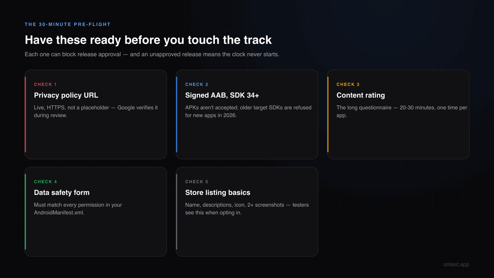 Google Play closed testing setup checklist: privacy policy, signed AAB with target SDK 34+, content rating, data safety form, store listing