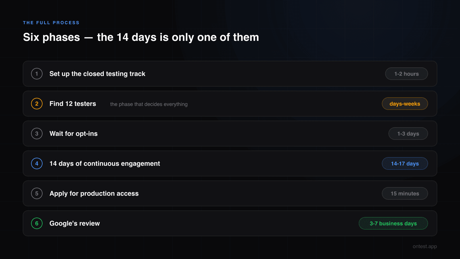 The six phases of Google Play closed testing with real durations — the 14 days is only one of them