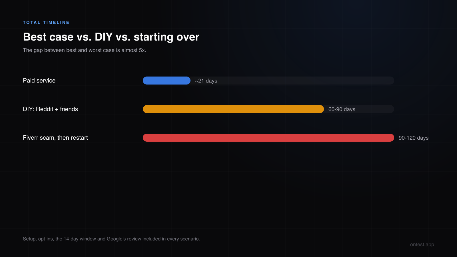 Google Play closed testing total timeline: about 21 days with a paid service vs 60-90 days DIY vs 90-120 days after a Fiverr scam