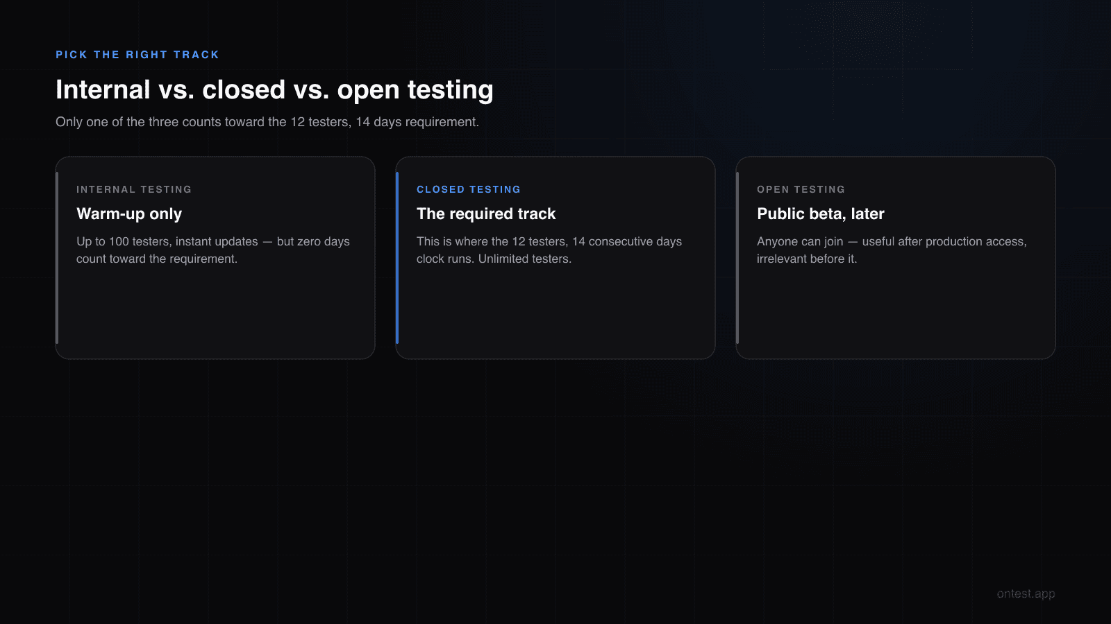 Google Play testing tracks compared: internal testing, closed testing, and open testing — only closed testing counts toward the 12 testers 14 days requirement