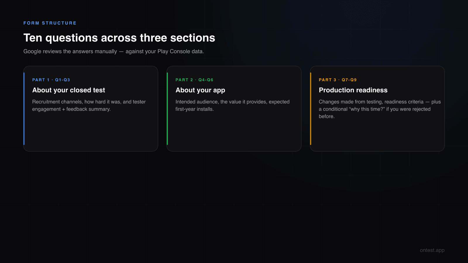 Google Play production access questionnaire structure: 10 questions across three sections — closed test, app details, production readiness