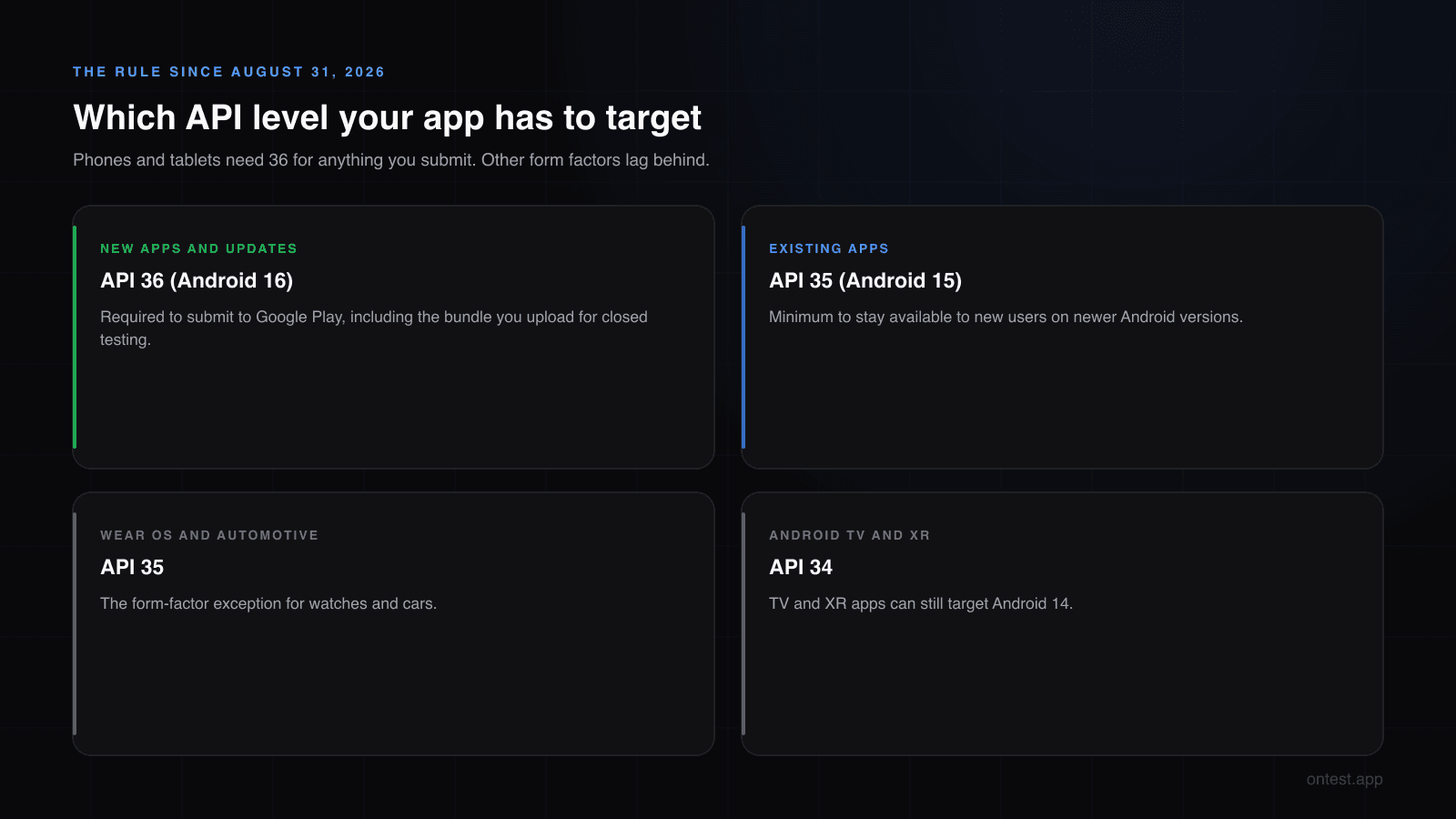 Google Play target API level requirements from August 31, 2026: API 36 for new apps and updates, API 35 for existing apps, API 35 for Wear OS and Automotive, API 34 for TV and XR