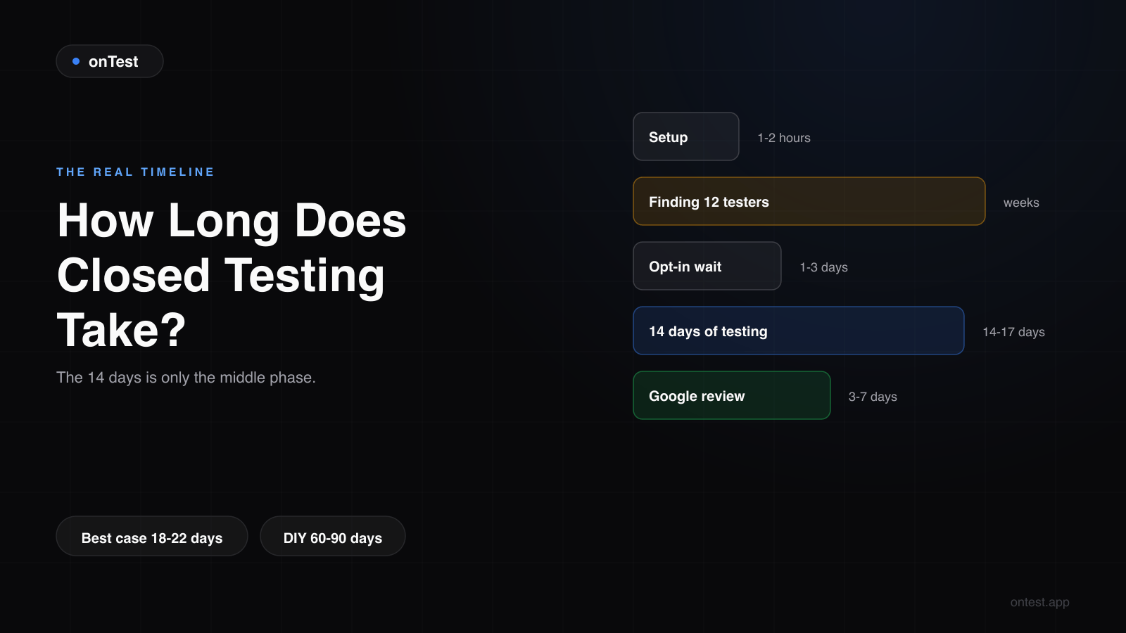 How Long Does Google Play Closed Testing Actually Take? (2026 Real Timeline)