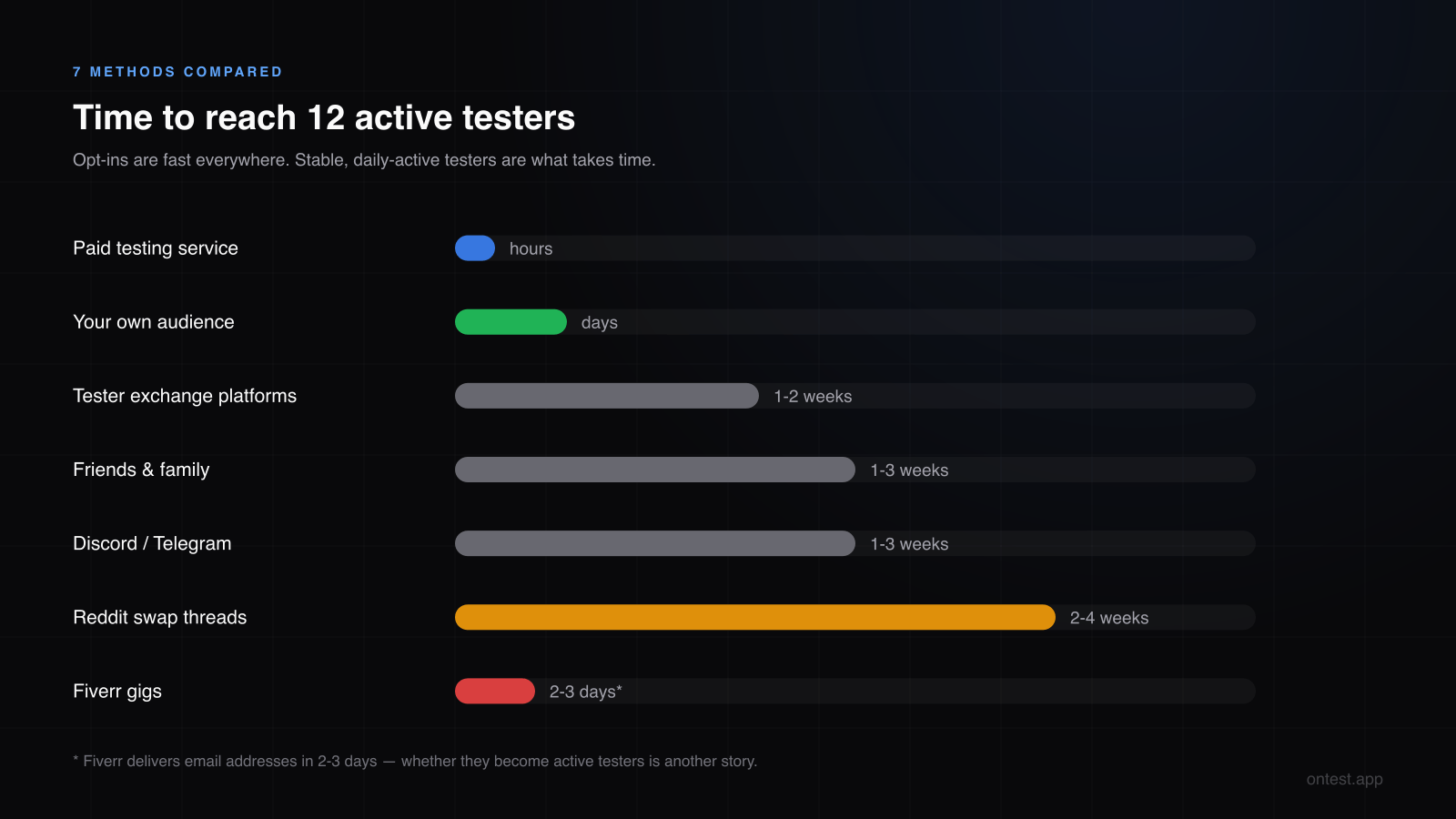 Time to reach 12 active testers for Google Play closed testing: all 7 recruitment methods compared on a single chart