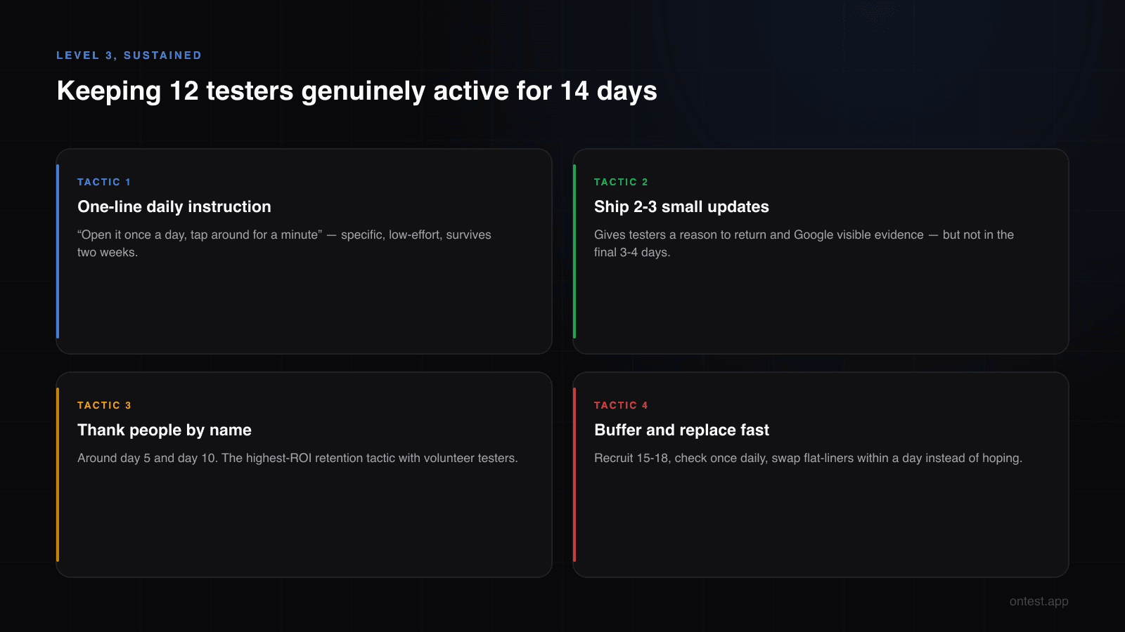 How to keep 12 testers active for 14 days: one-line daily instruction, buffer of 15-18 testers, replace flat-liners fast, ship small updates