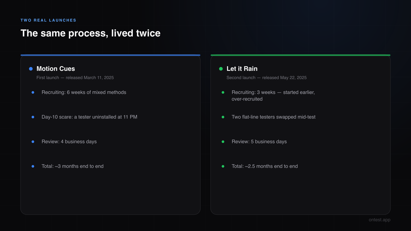 Motion Cues vs Let it Rain: two real Google Play closed testing timelines side by side — 6 weeks vs 3 weeks of recruiting