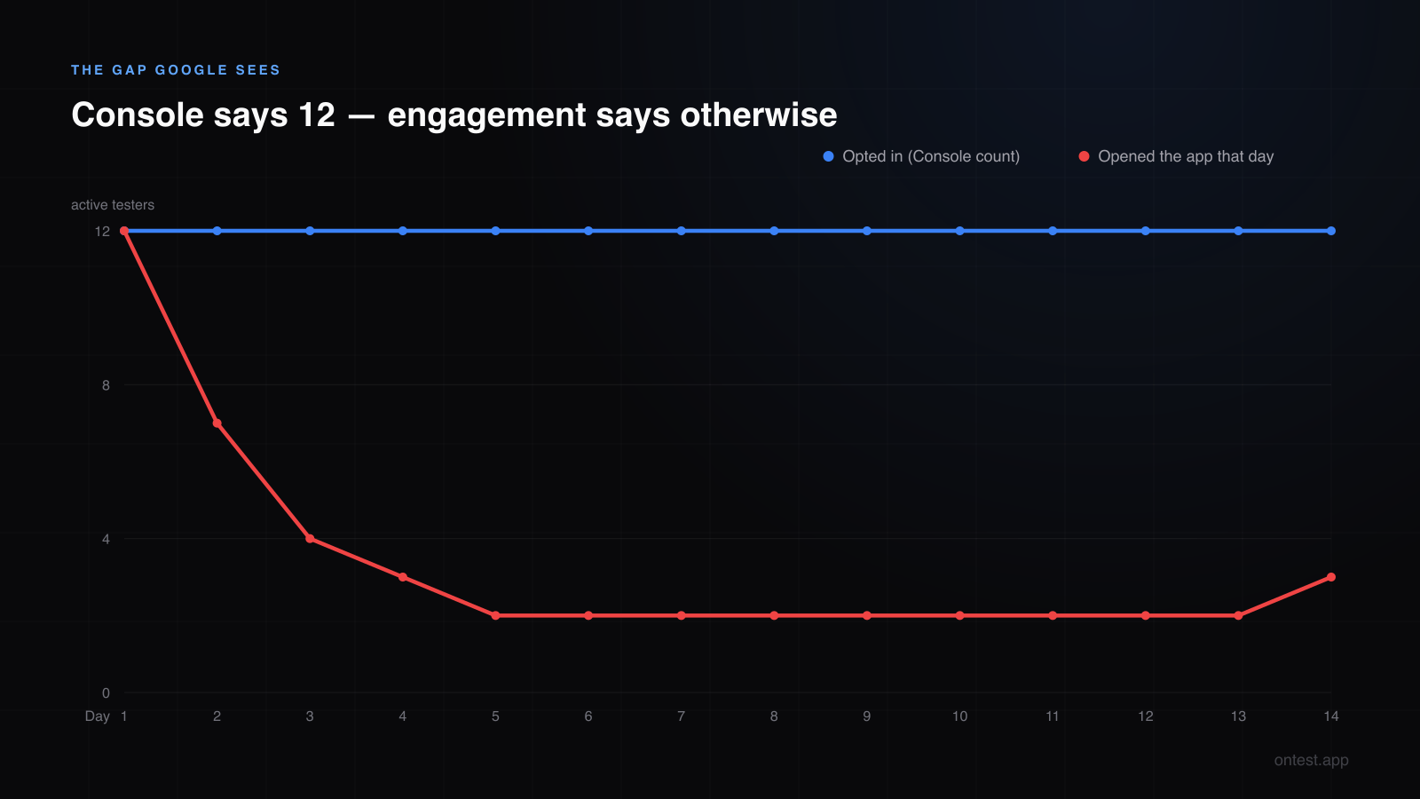 Opted-in testers vs actually active testers across 14 days of Google Play closed testing: Console shows 12 while real engagement decays after day 2
