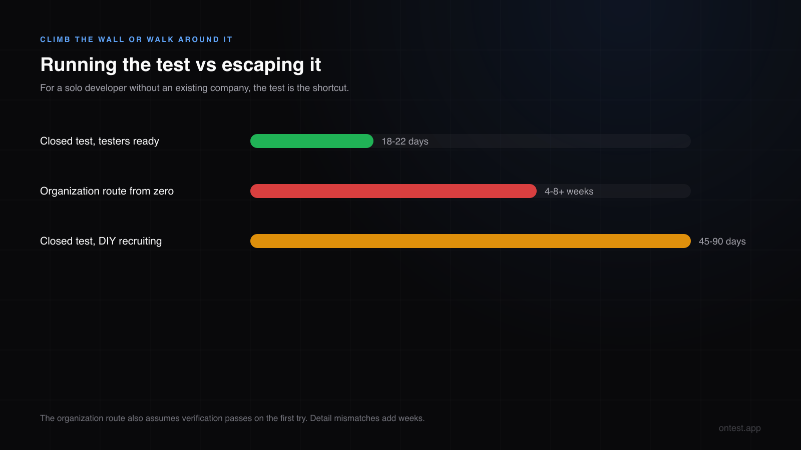 Time comparison: running the 14-day closed test with testers ready versus converting to an organization account with D-U-N-S verification