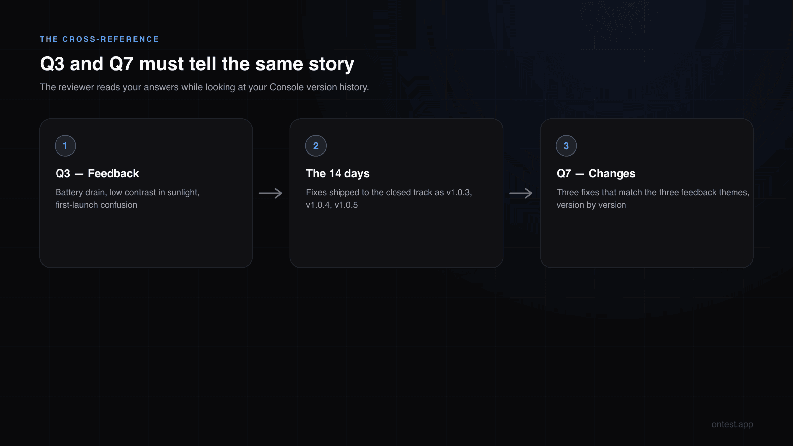 Q3 feedback and Q7 changes must tell the same story: three feedback themes matched to three fixes shipped during the 14 days