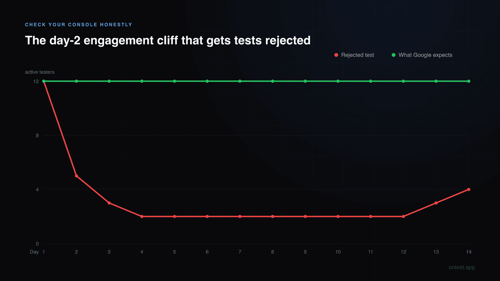 The day-2 tester engagement cliff that gets closed tests rejected, compared with the consistent daily activity Google expects