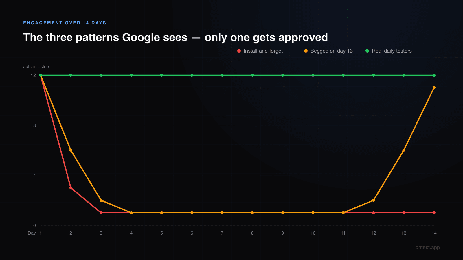 Tester engagement patterns over 14 days of closed testing: install-and-forget flat line, U-shaped begged engagement, and consistent real daily testers