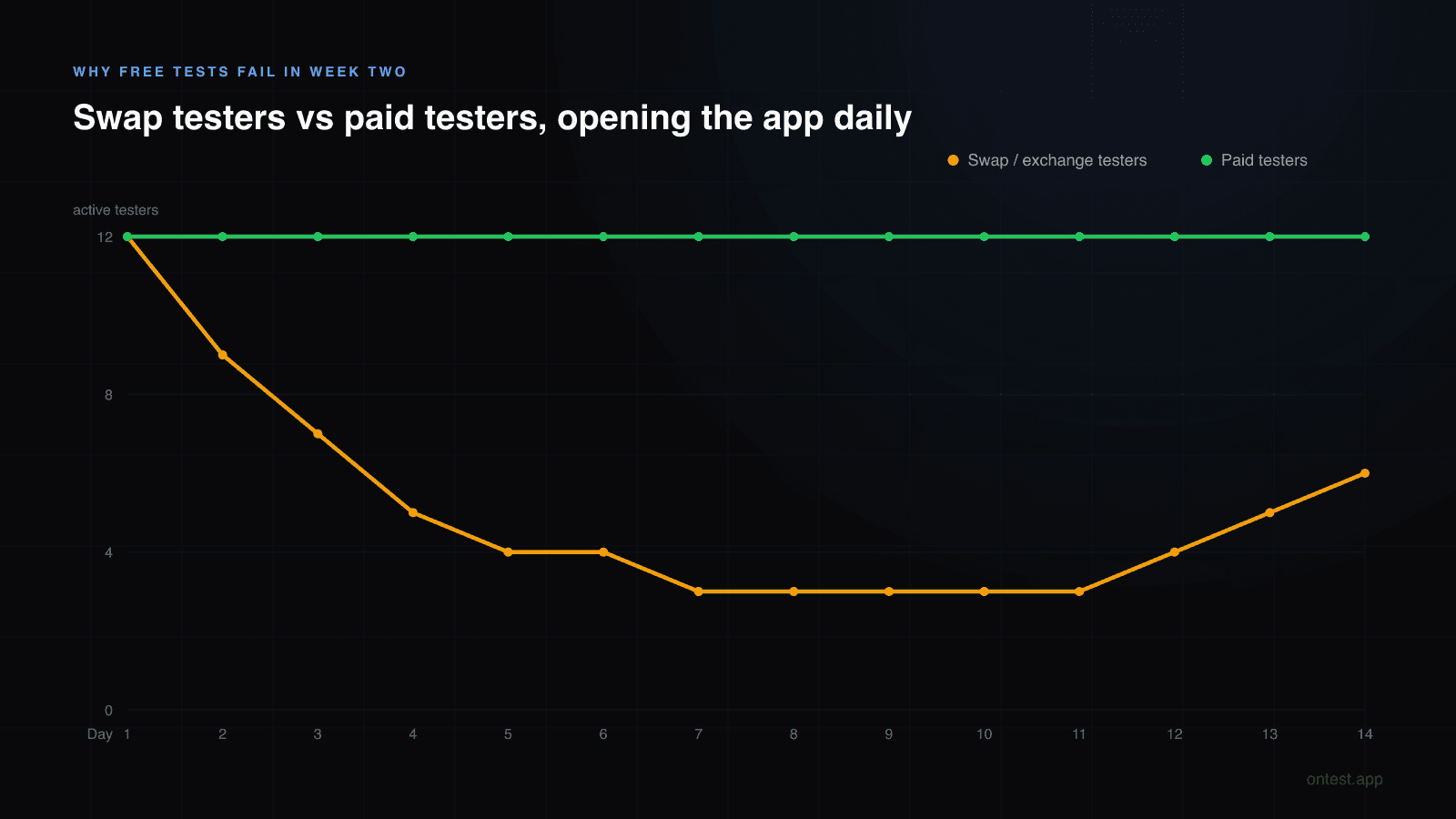 Free swap tester engagement vs paid tester engagement across the 14 days of Google Play closed testing