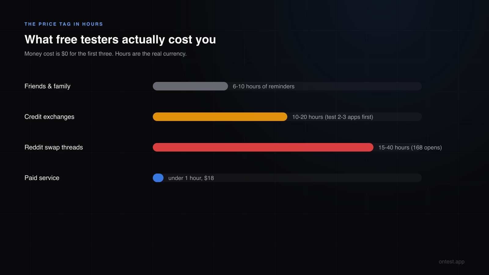 What free testers cost in hours: personal network, credit exchanges, Reddit swaps and paid service compared for Google Play closed testing