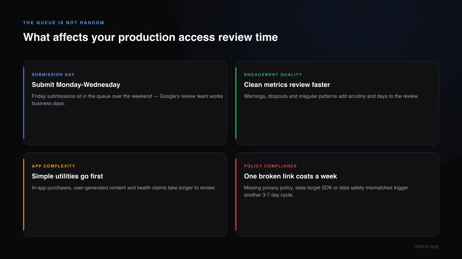 The four factors that affect Google Play production access review time in 2026: submission day, engagement quality, app complexity, policy compliance