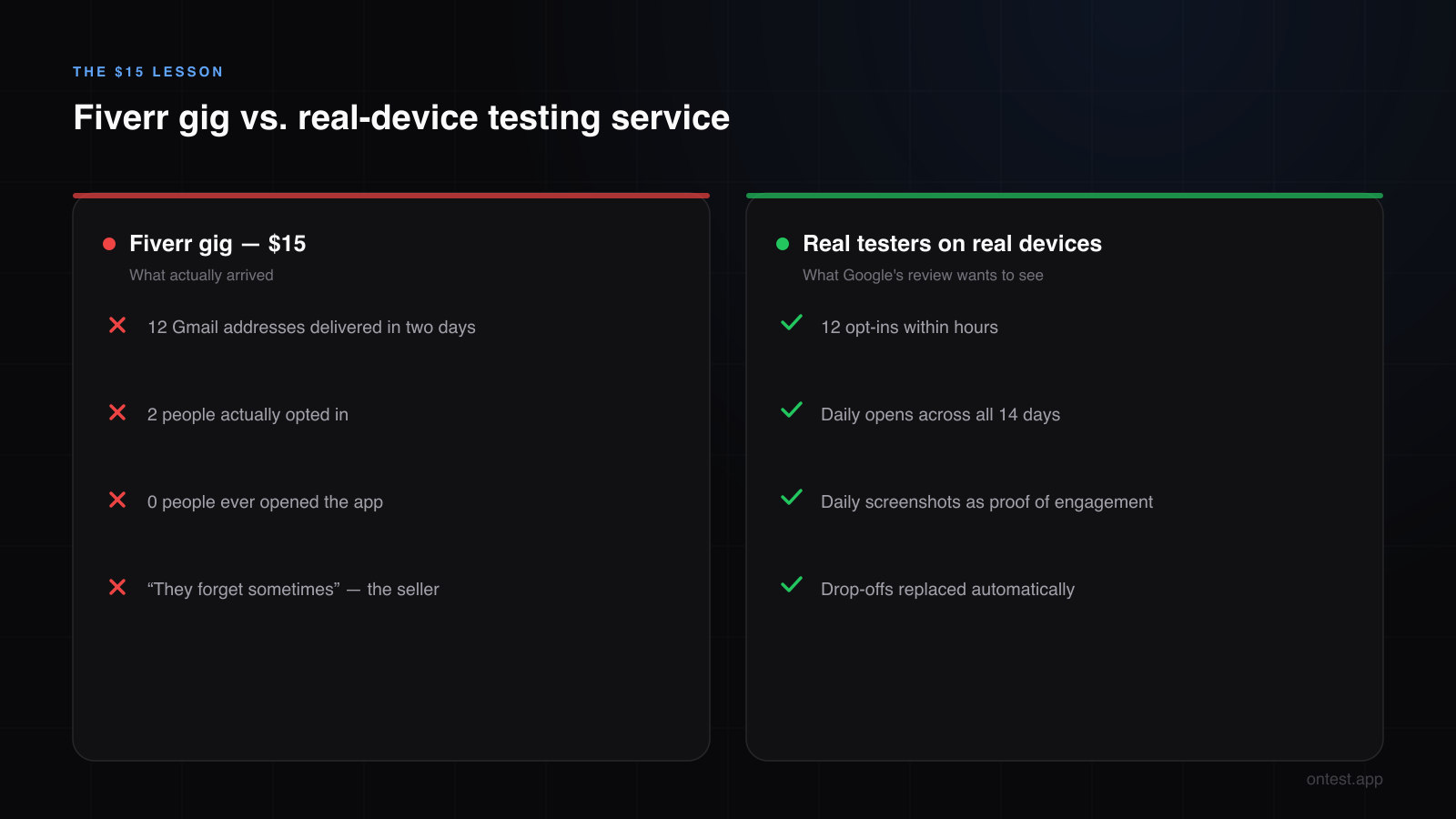 Fiverr testers vs real-device testing service: what a $15 gig delivers compared to real testers on real Android devices
