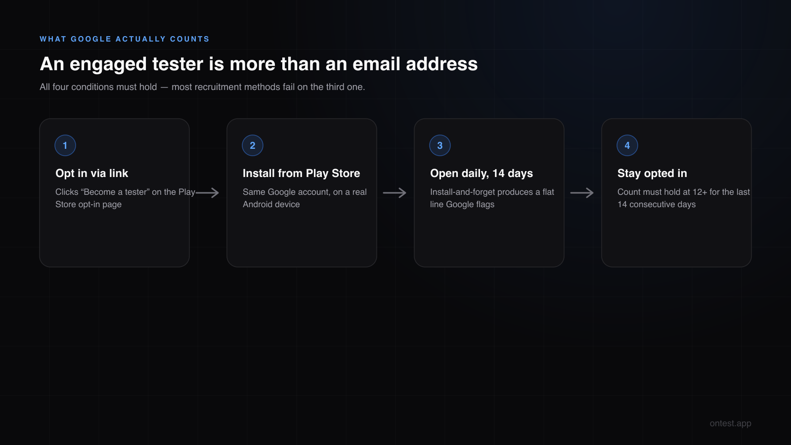 Google Play 12 testers requirement flow: opt in via link, install from the Play Store, open daily for 14 days, stay opted in continuously