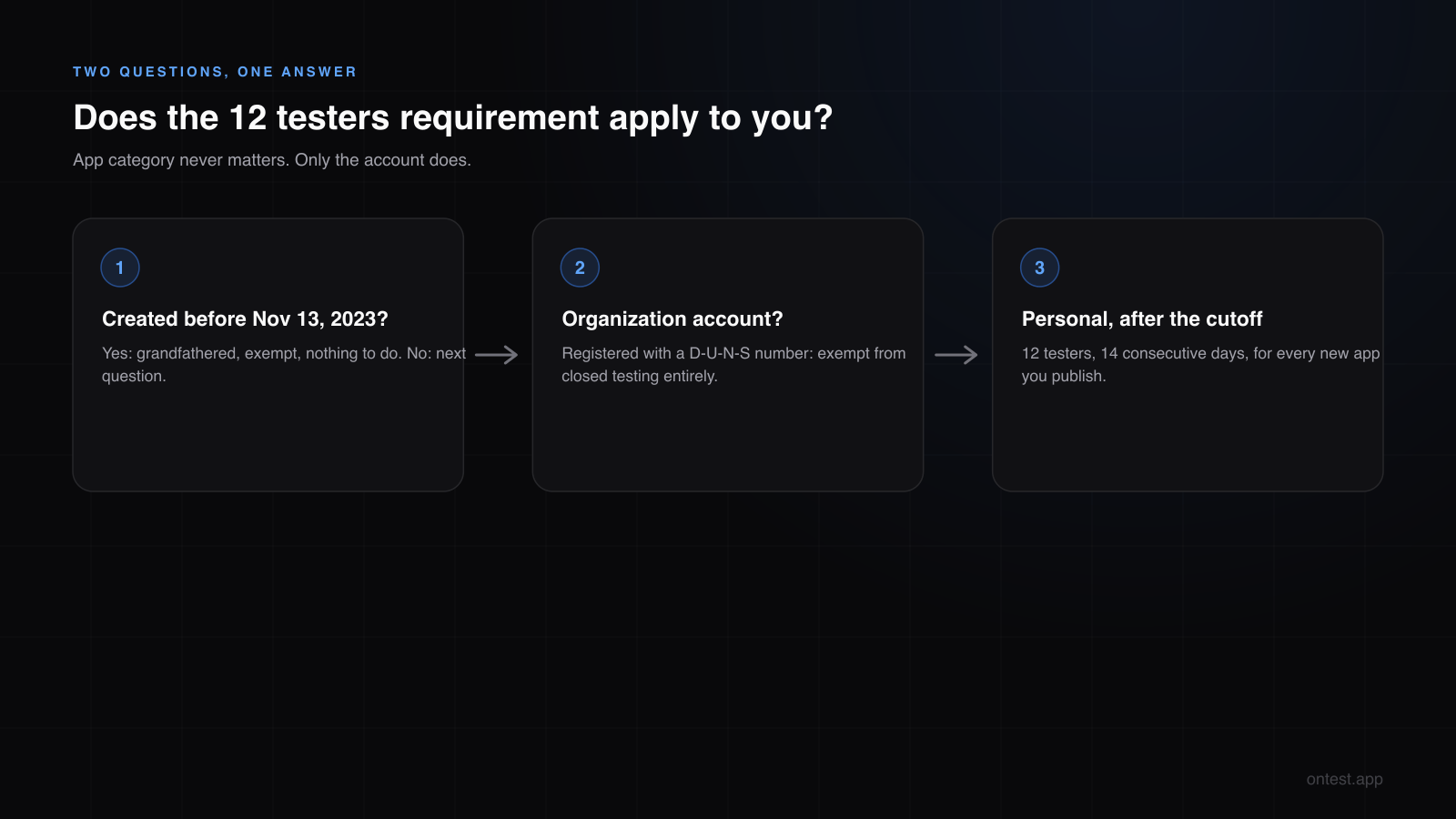 Decision flow for the Google Play 12 testers requirement: account creation date, personal vs organization, and what each outcome means