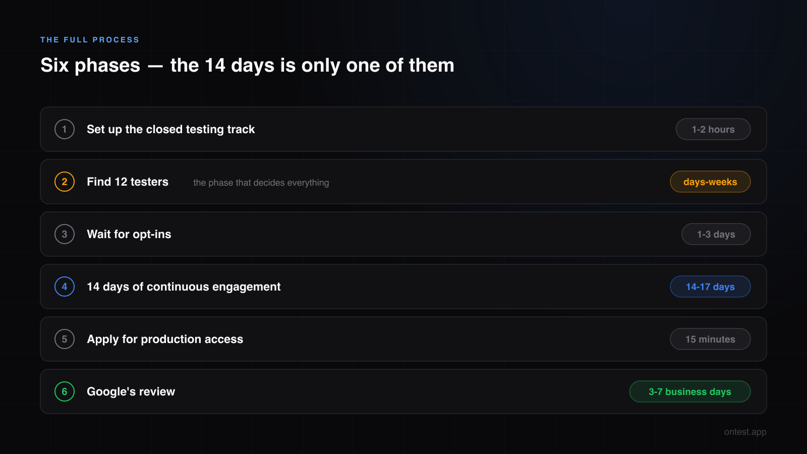 The six phases of Google Play closed testing with real durations — the 14 days is only one of them