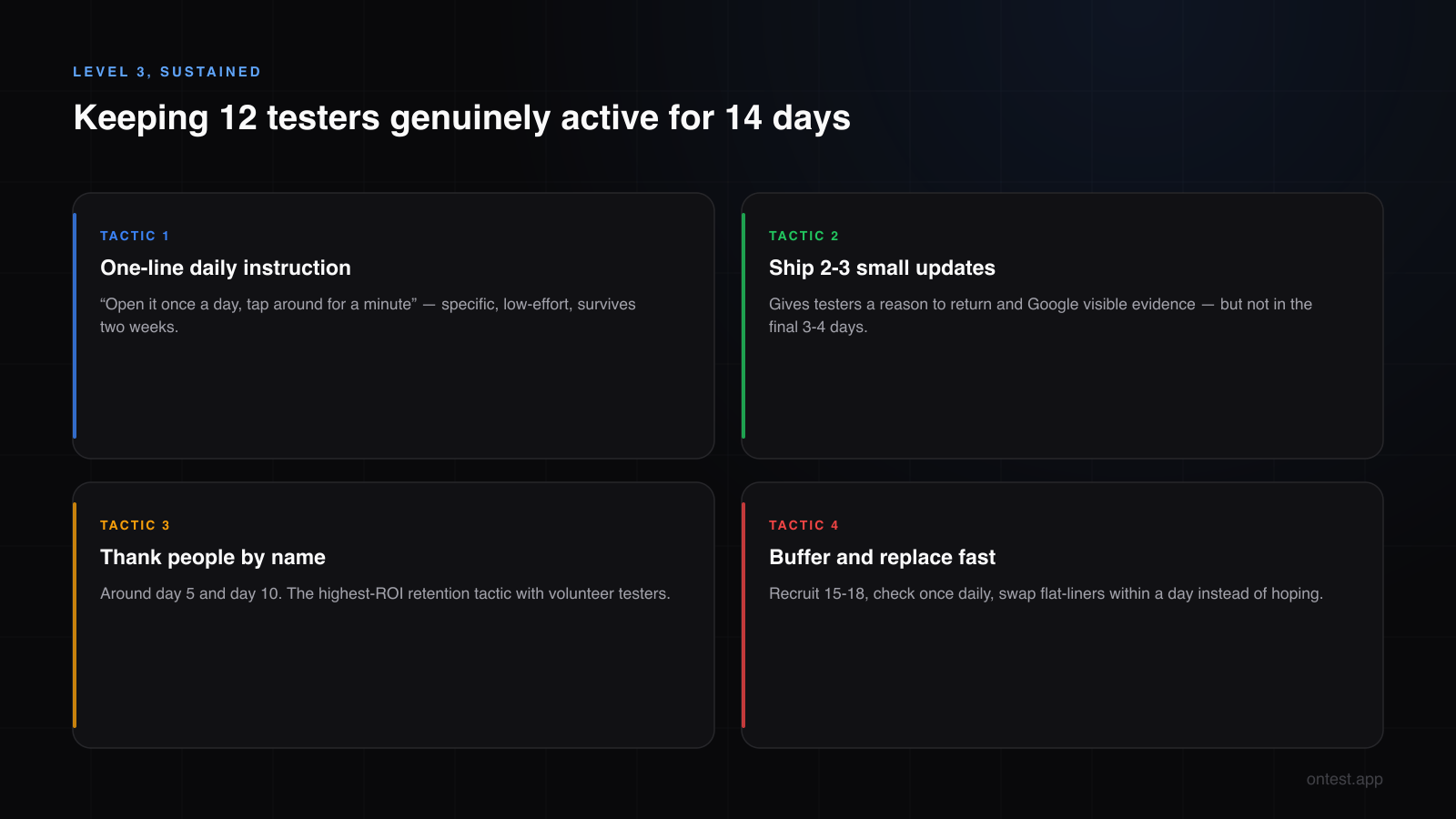 How to keep 12 testers active for 14 days: one-line daily instruction, buffer of 15-18 testers, replace flat-liners fast, ship small updates