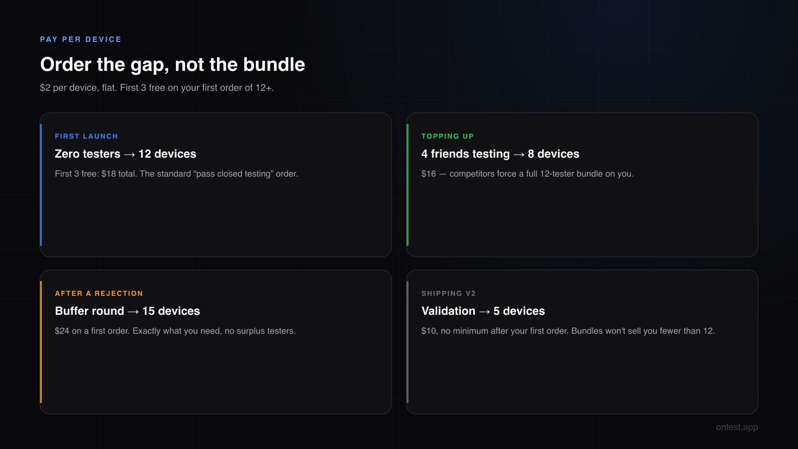 Pay-per-device pricing scenarios for Google Play closed testing: 12 devices for $18, topping up 8 for $16, 15-device buffer for $24, 5-device validation for $10