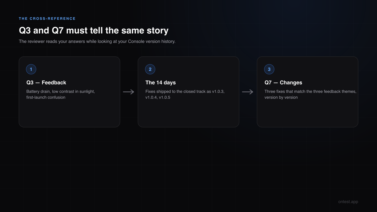 Q3 feedback and Q7 changes must tell the same story: three feedback themes matched to three fixes shipped during the 14 days