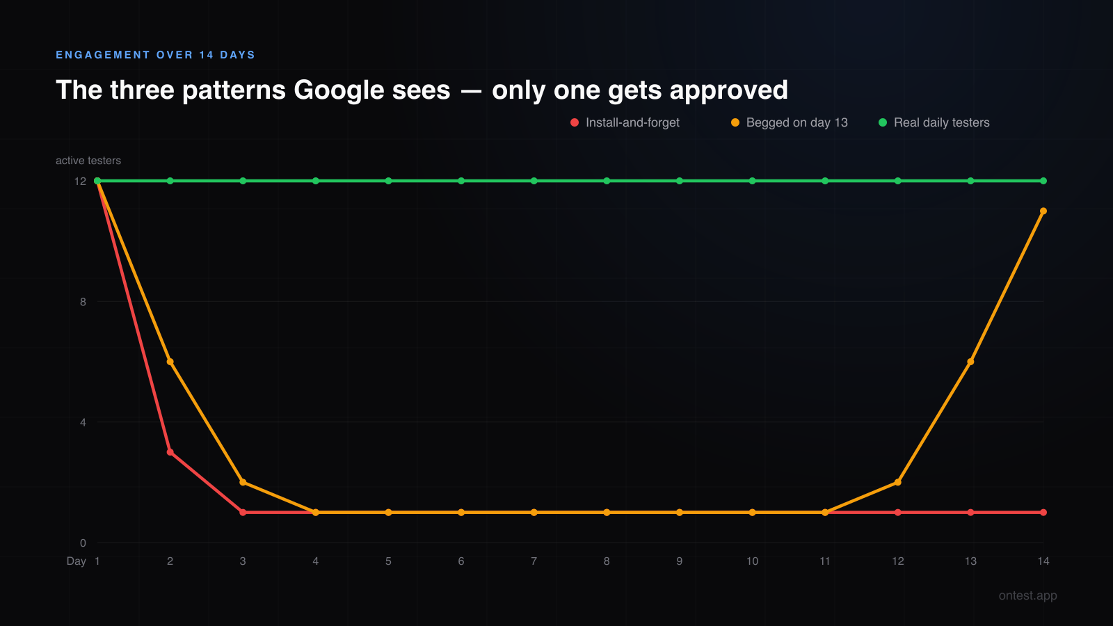 Tester engagement patterns over 14 days of closed testing: install-and-forget flat line, U-shaped begged engagement, and consistent real daily testers