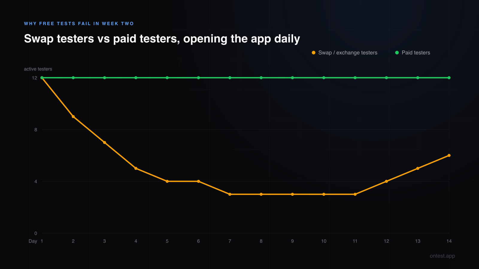 Free swap tester engagement vs paid tester engagement across the 14 days of Google Play closed testing