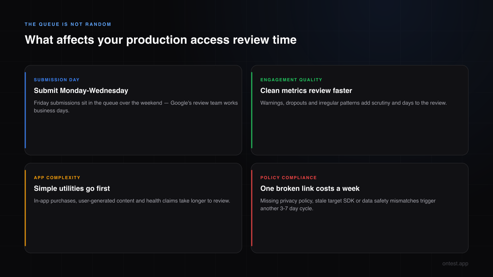 The four factors that affect Google Play production access review time in 2026: submission day, engagement quality, app complexity, policy compliance